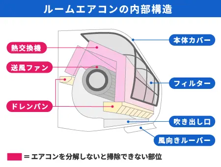 分解洗浄のイメージ図