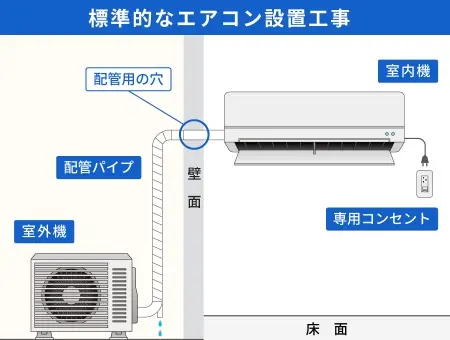 標準的なエアコン設置工事の図